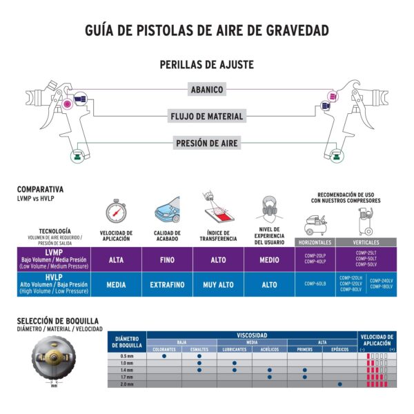 Pistola p/pintar gravedad HVLP,vaso plastico, boquilla 1.7mm