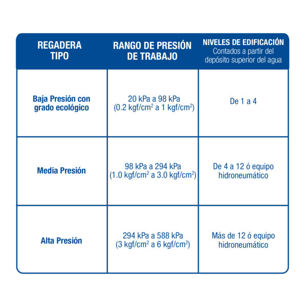 Regadera cuadrada, ABS, 3-3/4", con brazo, Basic