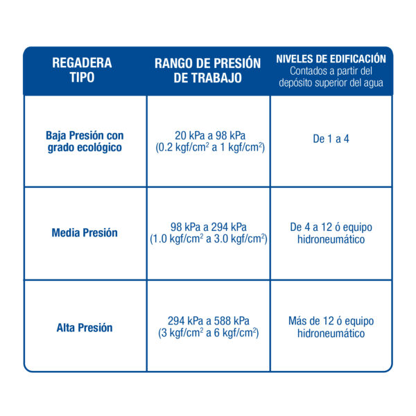 Regadera redonda, ABS, 4-1/4", con brazo, Basic