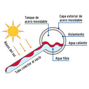 Calentador de agua solar 15 tubos 180L 5 personas