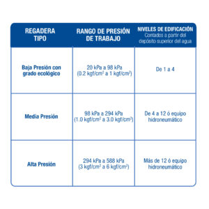 Regadera cuadrada, plastica, 6