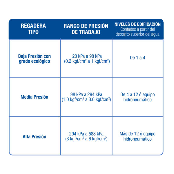 Regadera cuadrada, plastica, 6", con brazo, Aero