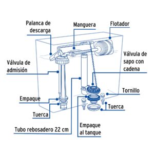 Juego completo de accesorios de plastico para tanque bajo