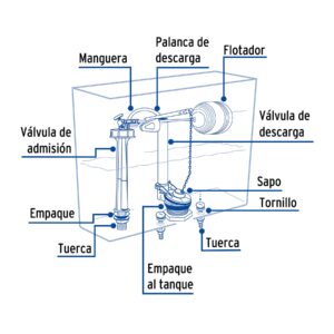 Juego de accesorios para tanque bajo, economico